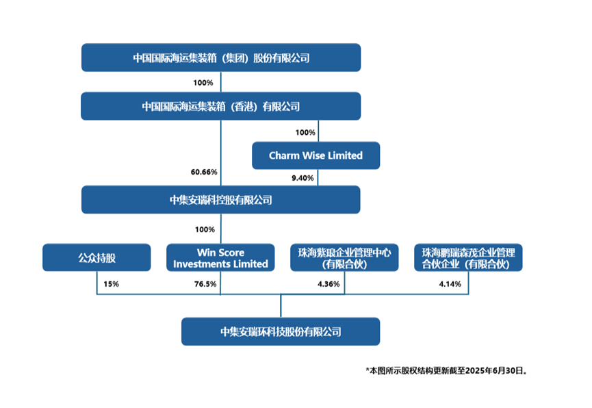 股權(quán)架構(gòu)